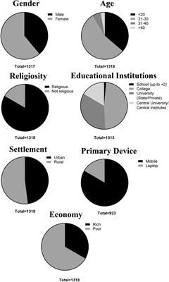 Perception of Online Learning Among Students From India Set Against the Pandemic